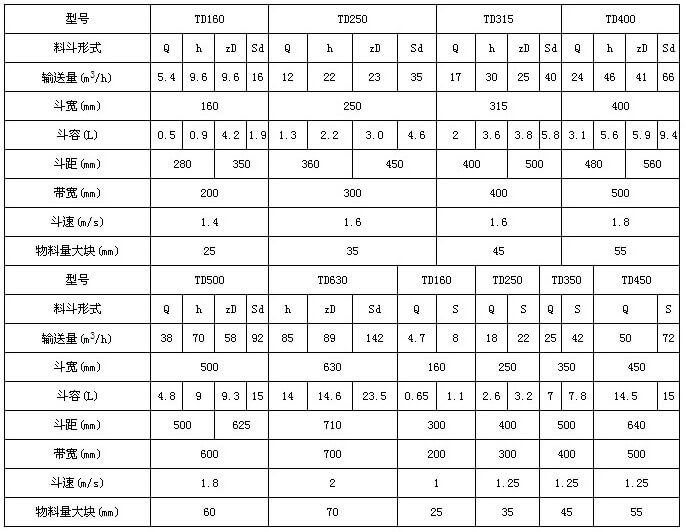 TD型斗式提升機技術參數(shù)表：輸送量m3/h：5.4-66斗寬mm：160-400斗容L：0.5-9.4帶寬mm：200-500斗速r/min1.4-1.8