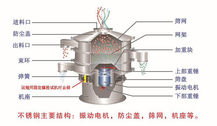 網(wǎng)架，篩網(wǎng)，機座，出料口，防塵蓋，篩盤等。