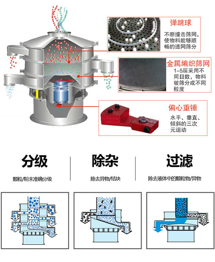 食品振動(dòng)篩利用振動(dòng)電機(jī)作為振動(dòng)源進(jìn)行振動(dòng)，并且實(shí)現(xiàn)物料的篩分目的。