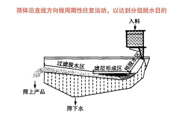 礦用脫水篩物料篩分流程物料從入料口進(jìn)入經(jīng)過預(yù)脫水區(qū)，濾層形成區(qū)，過濾脫水區(qū)然后產(chǎn)生篩上物于篩下物。