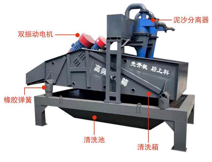 礦用脫水篩主要結(jié)構(gòu)：雙振動(dòng)電機(jī)，橡膠彈簧，泥沙分離器清洗池，清洗箱。