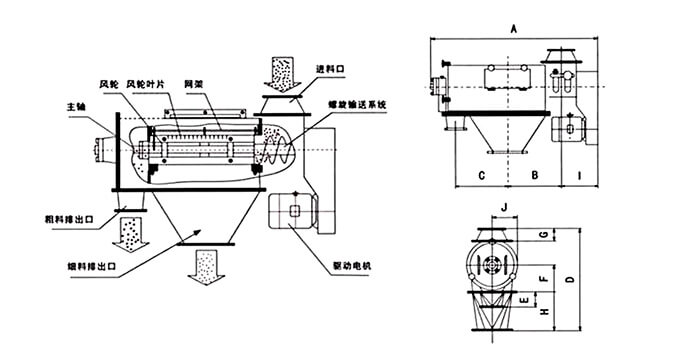 氣旋篩由：風(fēng)輪葉片，主軸，驅(qū)動(dòng)電機(jī)等裝置組成。