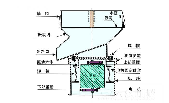 450過(guò)濾篩機(jī)結(jié)構(gòu)組成：吊鉤，框架，料斗，排料口，螺帽，蓋子，振體，彈簧，下部重錘，軟管，螺栓。