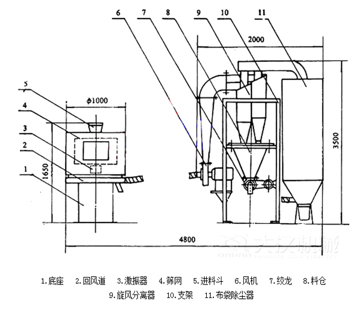  氣流篩分機包括：底座，回風道，激振器，進料斗，風機等結(jié)構(gòu)。