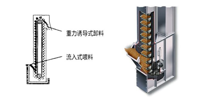 ne斗式提升機運作方式和投料方法。