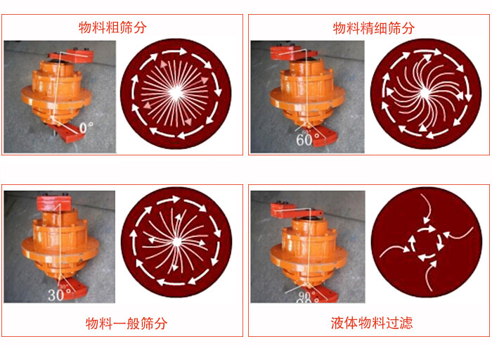 PP材質(zhì)塑料篩分機整機振動電機夾角運動軌跡