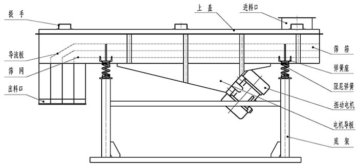 小麥清理振動(dòng)篩結(jié)構(gòu)：出料口，振動(dòng)電機(jī)，支撐架，彈簧，進(jìn)料口。