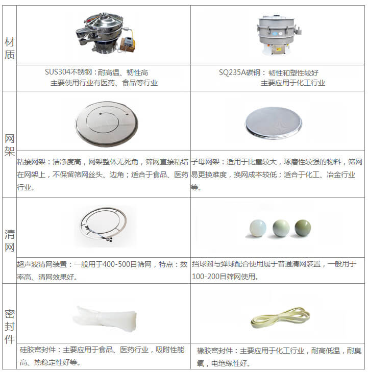 超聲波旋振篩與普通旋振篩相比有什么優(yōu)點：材質(zhì)不銹鋼材質(zhì)主要使用行業(yè)有：醫(yī)藥，食品等行業(yè)優(yōu)質(zhì)不銹鋼特點：耐高溫，韌性高。碳鋼：主要應用于化工行業(yè)，碳素鋼特點：韌性和塑性較好。網(wǎng)架：粘接網(wǎng)架：潔凈度高，網(wǎng)架整體無死角，篩網(wǎng)直接粘接在網(wǎng)架上，不保留篩網(wǎng)絲頭，邊角，適合于食品，醫(yī)藥行業(yè)。子母架：適用于比重較大，磨琢性較強的物料，篩網(wǎng)易更換，換網(wǎng)成本較低：適合化工，冶金行業(yè)等使用。清網(wǎng)：擋球圈與彈跳球配合使用于普通清網(wǎng)裝置，一般用于100-200目篩網(wǎng)使用。超聲波清網(wǎng)裝置：一般用于400-500目篩網(wǎng)，特點：效率高，清網(wǎng)效果好。密封件：橡膠密封件：主要應用于化工行業(yè)，耐高低溫，耐臭氧，電絕緣性好。硅膠密封件：主要應用于食品，醫(yī)藥行業(yè)，吸附性能高，熱穩(wěn)定性好等。