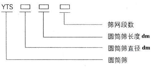 滾筒篩型號(hào)：篩網(wǎng)段數(shù)，圓筒篩長度，直徑。